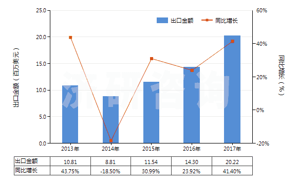 2013-2017年中國零售包裝抗萌劑及植物生長調節(jié)劑(HS38089391)出口總額及增速統(tǒng)計